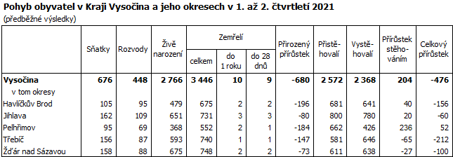 Pohyb obyvatel v Kraji Vysočina a jeho okresech v 1. až 2. čtvrtletí 2021