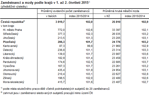 Tabulka: Zaměstnanci a mzdy podle krajů v 1. až 2. čtvrtletí 2015