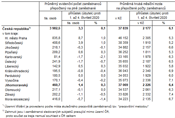 Tab. 2 Průměrný evidenční počet zaměstnanců a průměrné hrubé měsíční mzdy v ČR a krajích*)  v 1. až 4. čtvrtletí 2021 (předběžné výsledky)