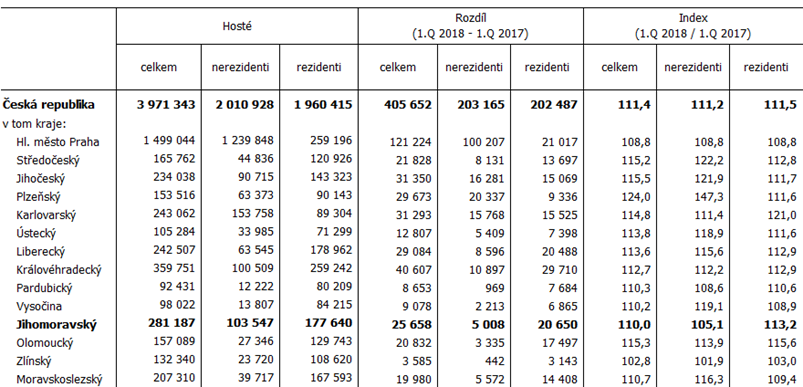 Tab. 1 Hosté v hromadných ubytovacích zařízeních v 1. čtvrtletí 2018 podle krajů