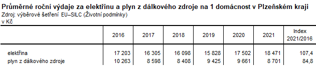 Tabulka: Průměrné roční výdaje za elektřinu a plyn z dálkového zdroje na 1 domácnost v Plzeňském kraji