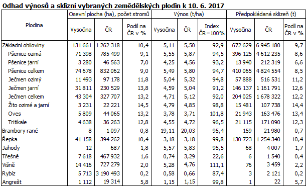Odhad výnosů a sklizní vybraných zemědělských plodin k 10. 6. 2017