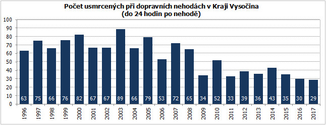 Počet usmrcených při dopravních nehodách v Kraji Vysočina (do 24 hod. po nehodě)