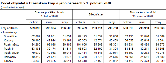 Tabulka: Počet obyvatel v Plzeňském kraji a jeho okresech v 1. pololetí 2020