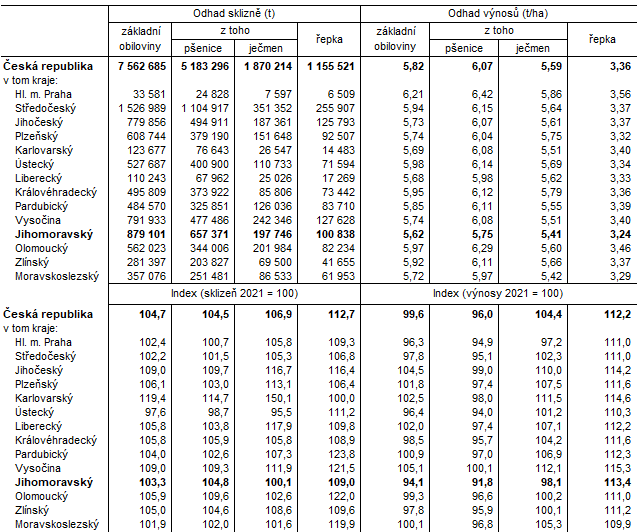Tab. 3 Odhad výnosů a sklizní vybraných zemědělských plodin podle krajů k 15. 9. 2022
