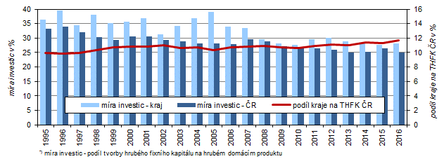 Míra investic ve Středočeském kraji a ČR v letech 1995–2016