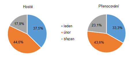 Graf 3: Podíl hostů a přenocování v HUZ Zlínského kraje podle měsíců v 1. čtvrtletí 2020