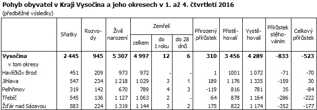 Pohyb obyvatel v Kraji Vysočina a jeho okresech v 1. až 4. čtvrtletí 2016