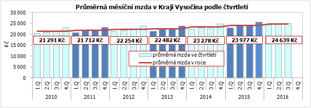 Průměrná měsíční mzda v Kraji Vysočina podle čtvrtletí 
