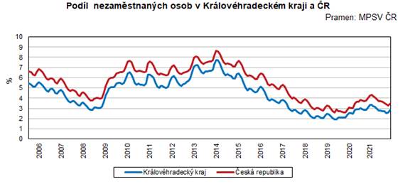 Graf: Podíl nezaměstnaných osob v Královéhradeckém kraji a ČR