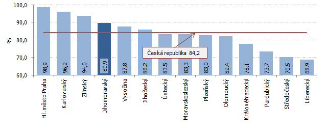 Podíl obyvatel bydlících v domech napojených na kanalizaci podle krajů v roce 2015
