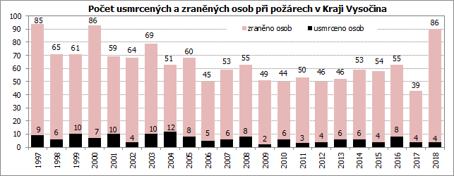 Počet usmrcených a zraněných osob při požárech v Kraji Vysočina