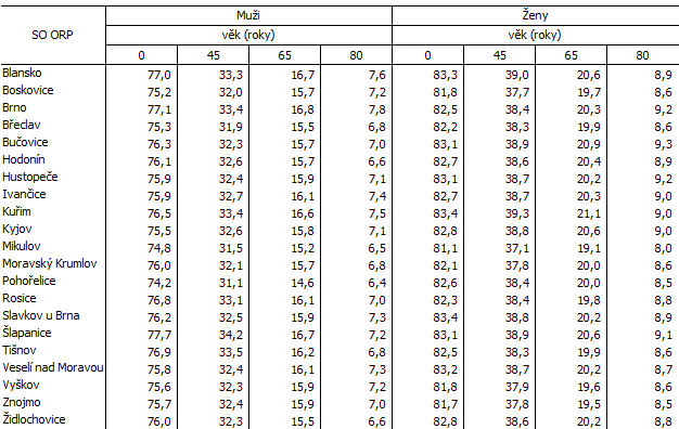 Tab. 2 Naděje dožití ve správních obvodech ORP Jihomoravského kraje (průměr za období 2016 až 2020)