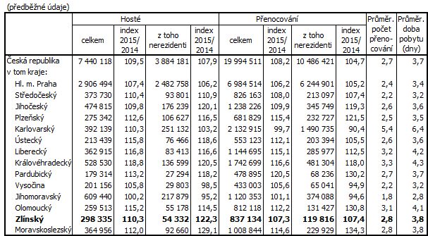 Tab. 2 Návštěvnost v hromadných ubytovacích zařízeních podle krajů v 1. pololetí 2015
