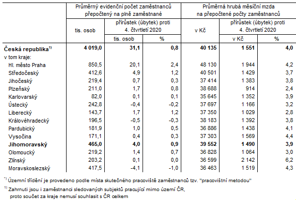 Tab. 1 Počet zaměstnanců a průměrné hrubé měsíční mzdy v ČR a krajích*) ve 4. čtvrtletí 2021 (předběžné výsledky)