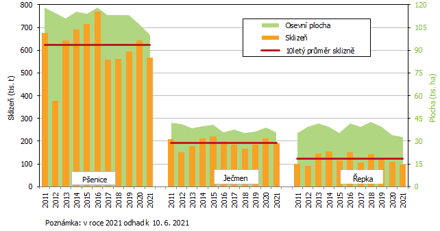 Graf 1 Osevní plocha a sklizeň vybraných zemědělských plodin v Jihomoravském kraji v letech 2011 až 2021 