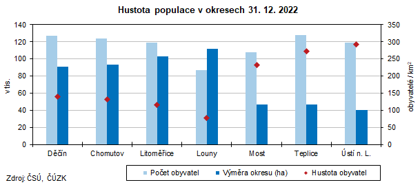 Graf: Hustota populace v okresech 31. 12. 2022