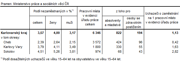 Podíl nezaměstnaných a volná pracovní místa v okresech Karlovarského kraje k 30. 6. 2022 
