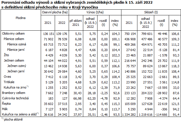 Porovnání odhadu výnosů a sklizní vybraných zemědělských plodin k 15. září 2022 s definitivní sklizní předchozího roku v Kraji Vysočina
