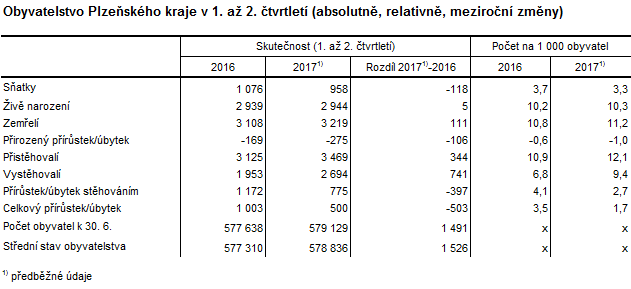 Tabulka: Obyvatelstvo Plzeňského kraje v 1. až 2. čtvrtletí (absolutně, relativně, meziroční změny)