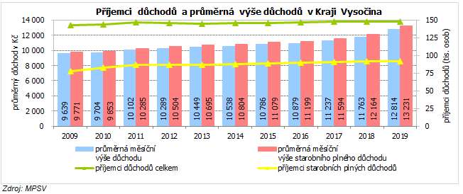 Příjemci důchodů a průměrná výše důchodů v Kraji Vysočina