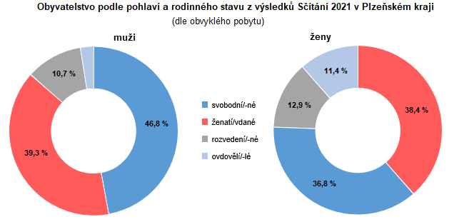 Graf: Obyvatelstvo podle pohlaví a rodinného stavu z výsledků Sčítání 2021 v Plzeňském kraji