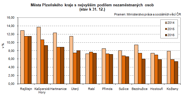Graf: Města Plzeňského kraje s nejvyšším podílem nezaměstnaných osob (stav k 31. 12.)