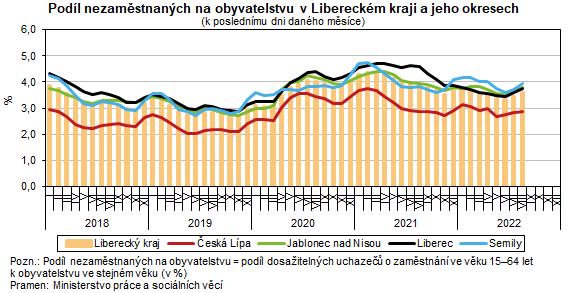 Graf - Podíl nezaměstnaných na obyvatelstvu v Libereckém kraji a jeho okresech