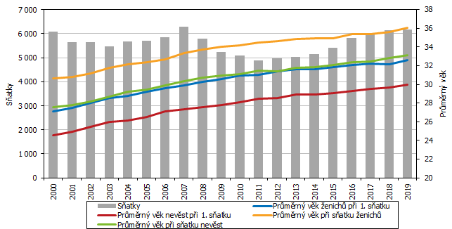 Graf 1 Sňatky a průměrný věk snoubenců v Jihomoravském kraji v letech 2000 až 2019