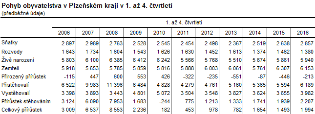 Tabulka: Pohyb obyvatelstva v Plzeňském kraji v 1. až 4. čtvrtletí