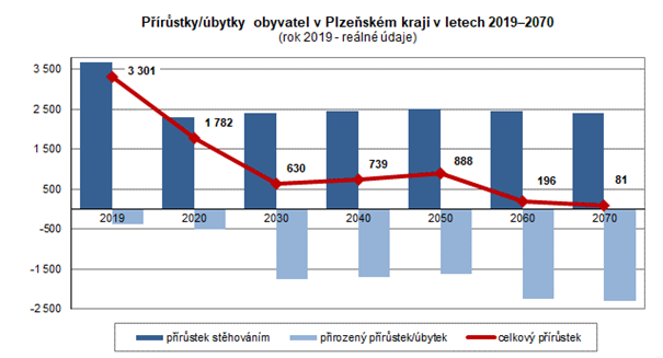 Graf: Přírůstky/úbytky obyvatel v Plzeňském kraji v letech 2019–2070