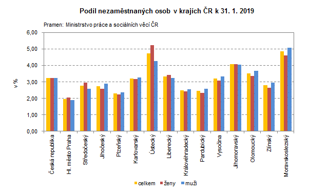 Graf: Podíl nezaměstnaných osob v krajích ČR k 31. 1. 2019