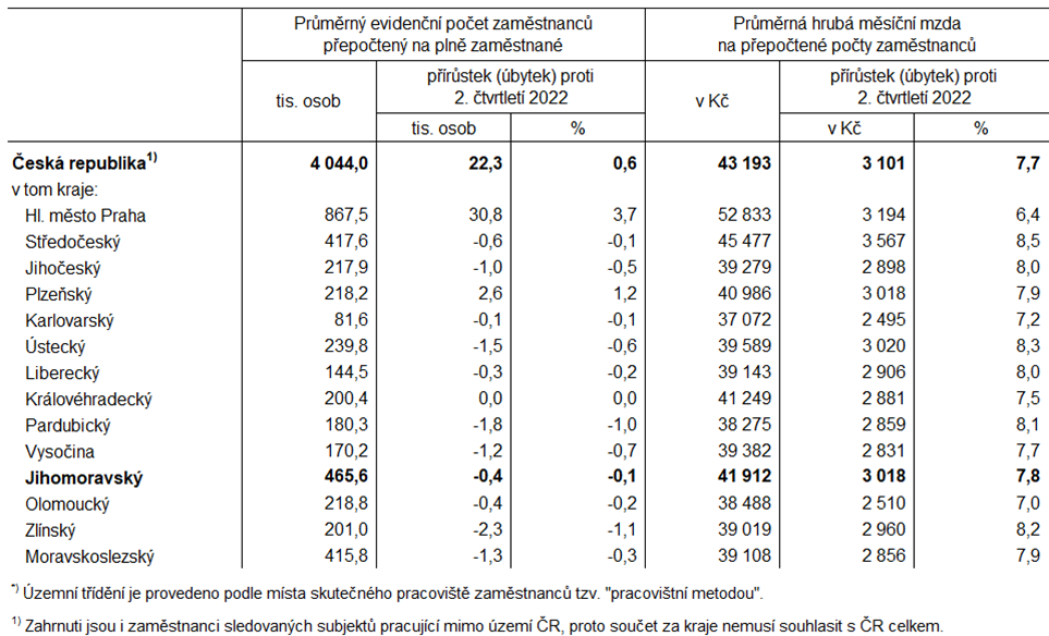 Tab. 1 Počet zaměstnanců a průměrné hrubé měsíční mzdy v ČR a krajích*) ve 2. čtvrtletí 2023 (předběžné výsledky)