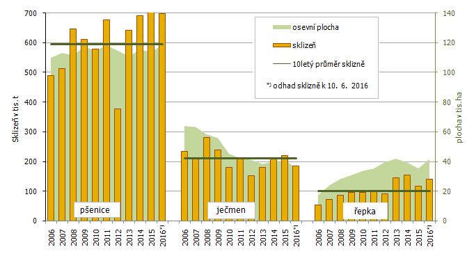 Osevní plochy a sklizeň vybraných zemědělských plodin v letech 2006 až 2016 a odhad sklizně k 10. 6. 2016 za zemědělské podniky Jihomoravského kraje