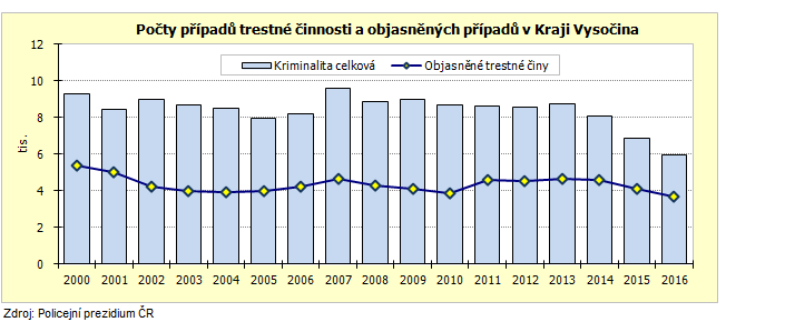 Počty případů trestné činnosti a objasněných případů v Kraji Vysočina