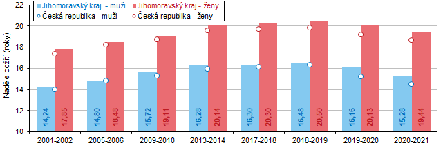 Graf 3 Naděje dožití ve věku 65 let v Jihomoravském kraji a ČR