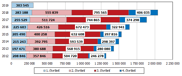Graf 1 Hosté ubytovaní v HUZ Jihomoravského kraje podle čtvrtletí v letech 2012 až 2019