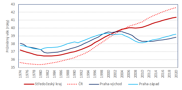 Graf 2: Průměrný věk obyvatel v ČR, Středočeském kraji a okresech Praha-východ a Praha-západ v letech 1974 až 2020