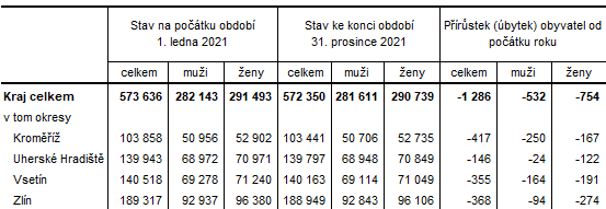 Tabulka 1: Počet obyvatel ve Zlínském kraji a jeho okresech v roce 2021