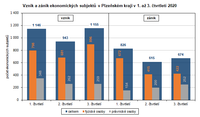 Graf: Vznik a zánik ekonomických subjektů v Plzeňském kraji v 1. až 3. čtvrtletí 2020
