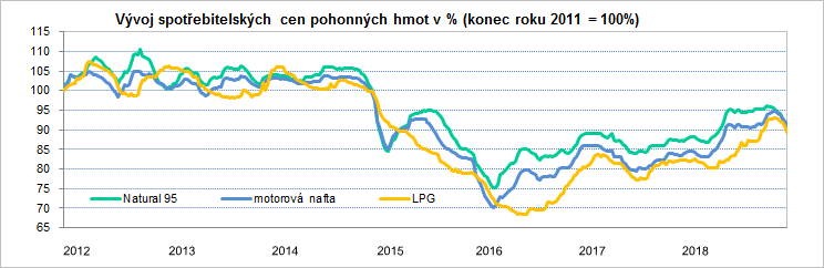 Vývoj spotřebitelských cen pohonných hmot v % (konec roku 2011 = 100%)