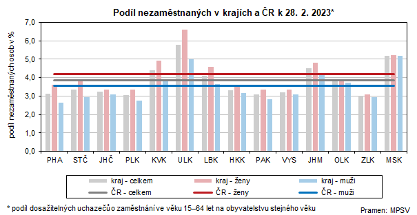 Podíl nezaměstnaných v krajích a ČR k 28. 2. 2023*