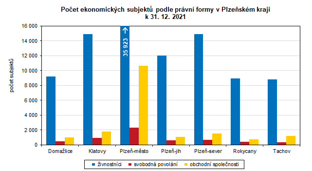 Graf: Počet ekonomických subjektů podle právní formy v Plzeňském kraji k 31. 12. 2022
