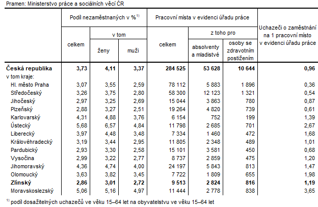 Tabulka 1:  Podíl nezaměstnaných a volná pracovní místa v krajích ČR k 31. 3. 2023