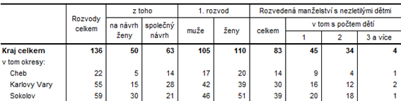 Rozvody v Karlovarském kraji a jeho okresech v 1.  čtvrtletí 2021 (předběžné údaje)