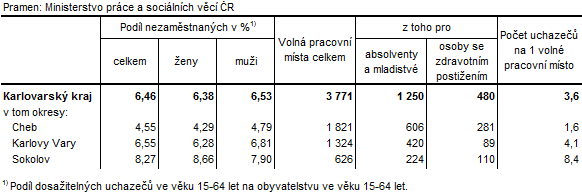 Podíl nezaměstnaných a volná pracovní místa v okresech Karlovarského kraje k 30. 4. 2016