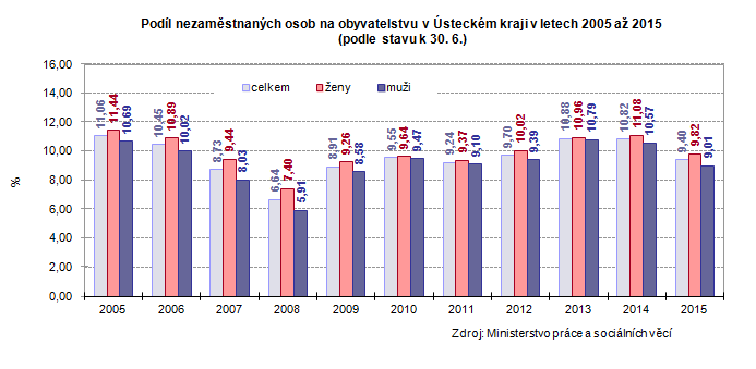 Graf: Podíl nezaměstnaných osob na obyvatelstvu v Ústeckém kraji v letech 2005 až 2015 (podle stavu k 30.6.)