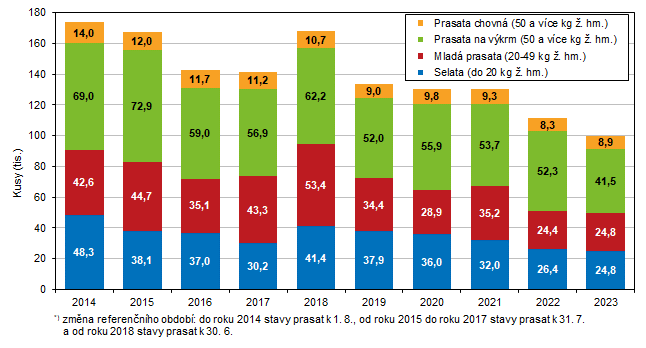 Graf 1 Stavy prasat podle hmotnostních kategorií a účelu chovu v Jihomoravském kraji v 1. pololetí v letech 2014 až 2023*)