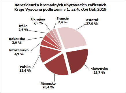 Nerezidenti v hromadných ubytovacích zařízeních Kraje Vysočina podle zemí v 1. až 4. čtvrtletí 2019