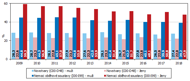 Graf 2 Zemřelí podle pohlaví a vybraných příčin úmrtí v Jihomoravském kraji v letech 2009 až 2018